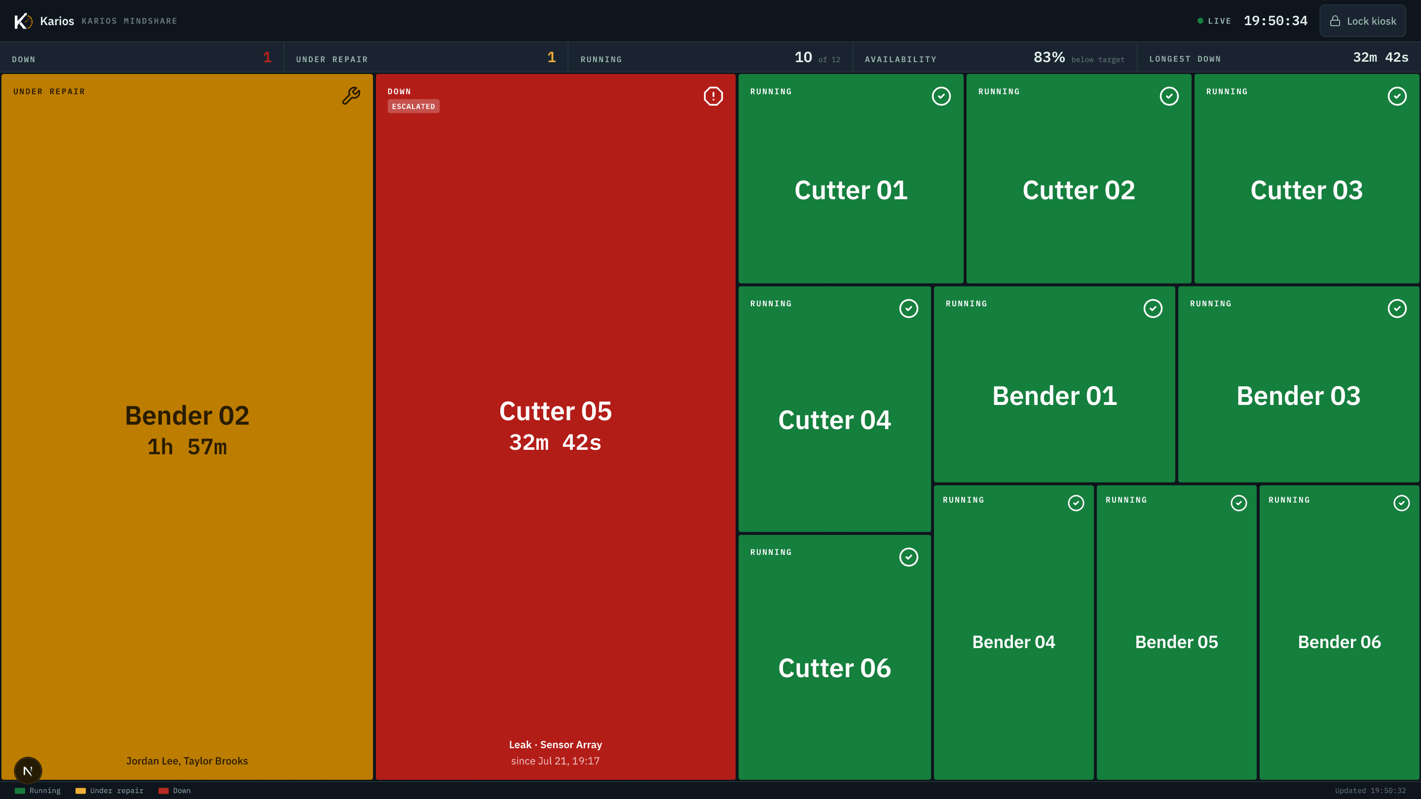 The Karios kiosk wallboard: a treemap of machine tiles, most solid green, one solid amber under repair and one solid red marked DOWN with a running timer.